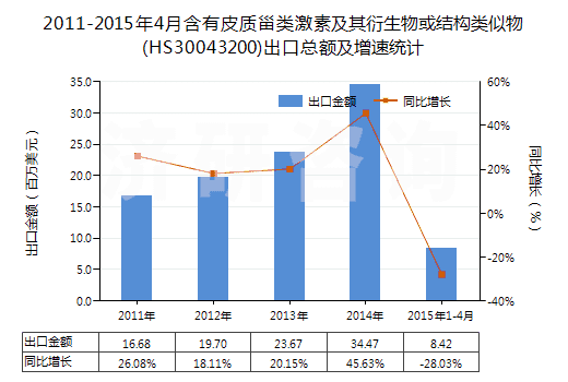 2011-2015年4月含有皮質(zhì)甾類激素及其衍生物或結(jié)構(gòu)類似物(HS30043200)出口總額及增速統(tǒng)計(jì)
